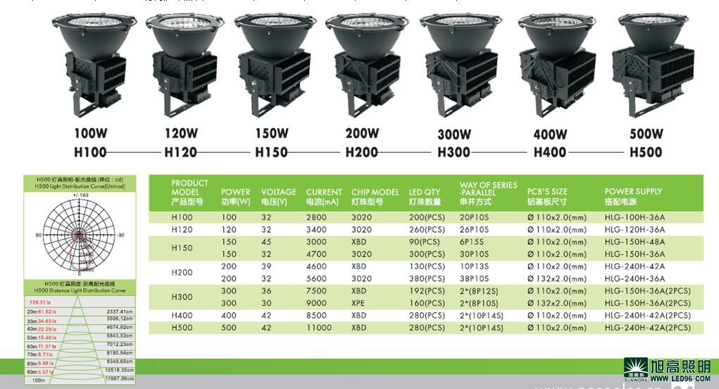 高檔高端SWK205-500w高效LED工礦燈，LED工廠燈廠家直銷(xiāo)，LED節(jié)能燈體育場(chǎng)館